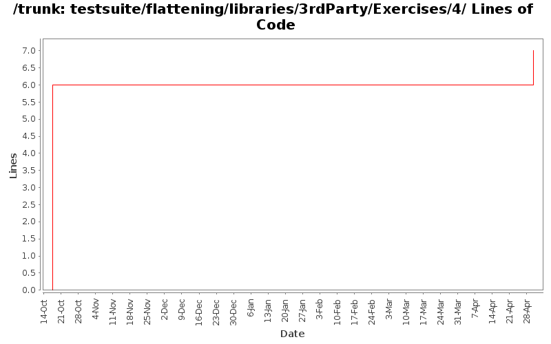testsuite/flattening/libraries/3rdParty/Exercises/4/ Lines of Code
