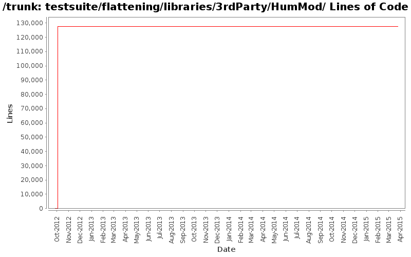 testsuite/flattening/libraries/3rdParty/HumMod/ Lines of Code