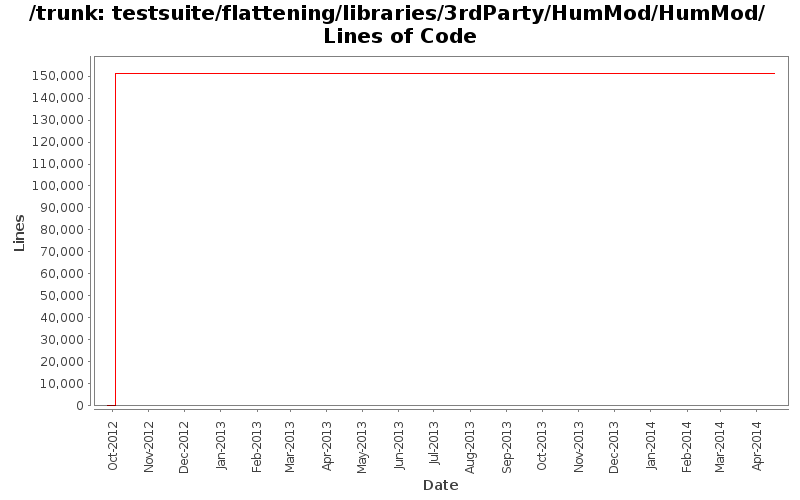 testsuite/flattening/libraries/3rdParty/HumMod/HumMod/ Lines of Code