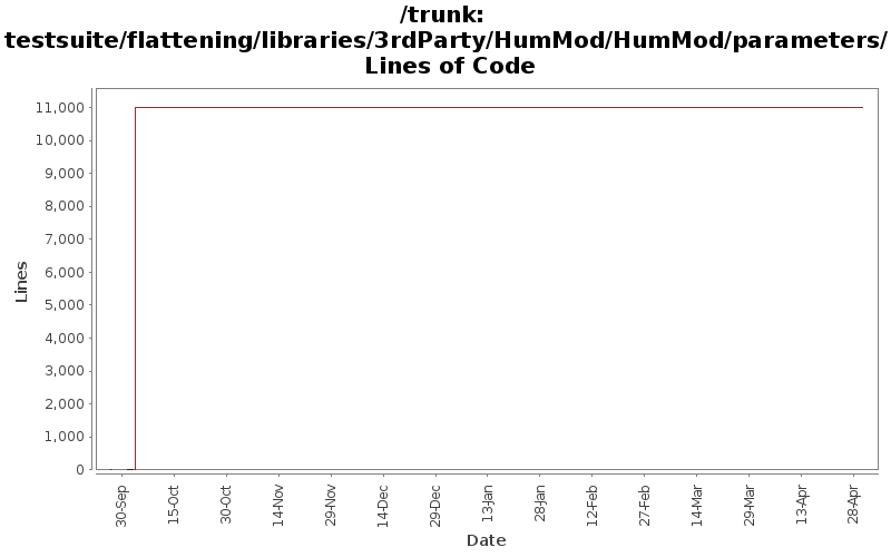 testsuite/flattening/libraries/3rdParty/HumMod/HumMod/parameters/ Lines of Code