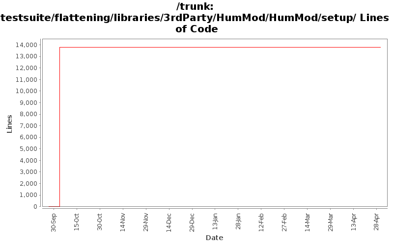 testsuite/flattening/libraries/3rdParty/HumMod/HumMod/setup/ Lines of Code