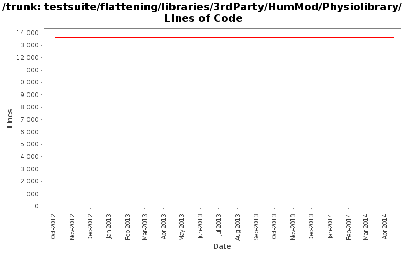 testsuite/flattening/libraries/3rdParty/HumMod/Physiolibrary/ Lines of Code