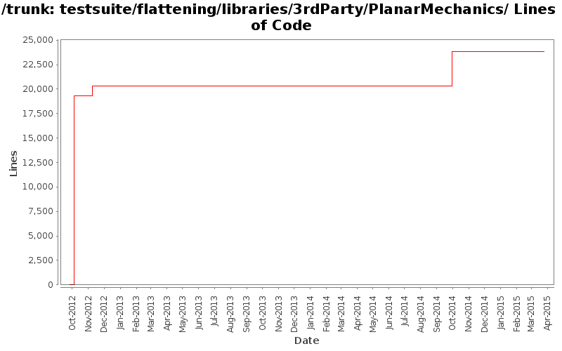 testsuite/flattening/libraries/3rdParty/PlanarMechanics/ Lines of Code