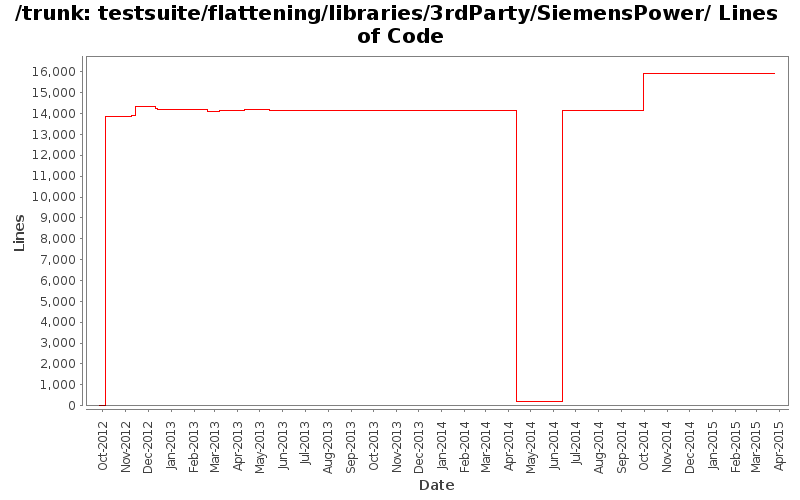 testsuite/flattening/libraries/3rdParty/SiemensPower/ Lines of Code