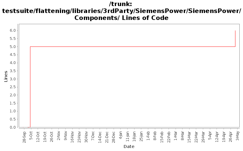 testsuite/flattening/libraries/3rdParty/SiemensPower/SiemensPower/Components/ Lines of Code