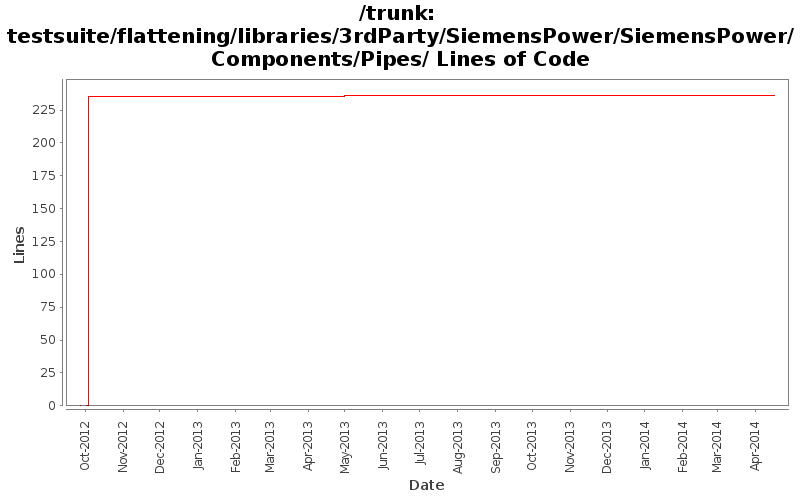 testsuite/flattening/libraries/3rdParty/SiemensPower/SiemensPower/Components/Pipes/ Lines of Code