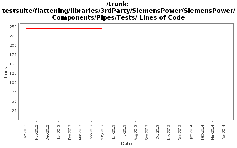 testsuite/flattening/libraries/3rdParty/SiemensPower/SiemensPower/Components/Pipes/Tests/ Lines of Code