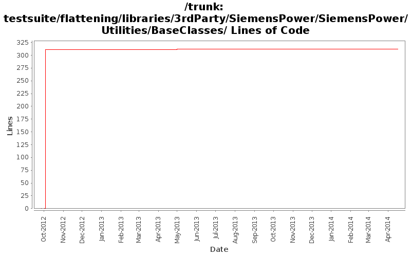 testsuite/flattening/libraries/3rdParty/SiemensPower/SiemensPower/Utilities/BaseClasses/ Lines of Code