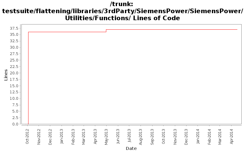 testsuite/flattening/libraries/3rdParty/SiemensPower/SiemensPower/Utilities/Functions/ Lines of Code