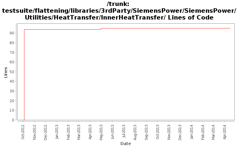 testsuite/flattening/libraries/3rdParty/SiemensPower/SiemensPower/Utilities/HeatTransfer/InnerHeatTransfer/ Lines of Code