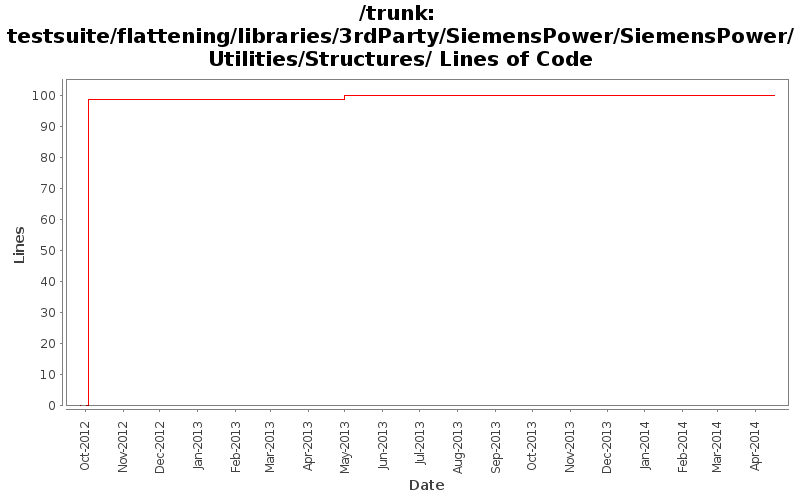 testsuite/flattening/libraries/3rdParty/SiemensPower/SiemensPower/Utilities/Structures/ Lines of Code