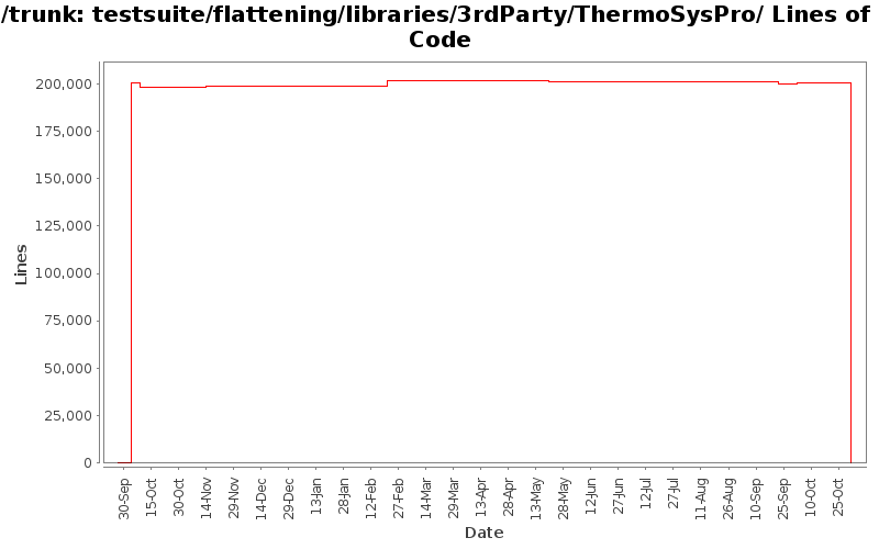 testsuite/flattening/libraries/3rdParty/ThermoSysPro/ Lines of Code