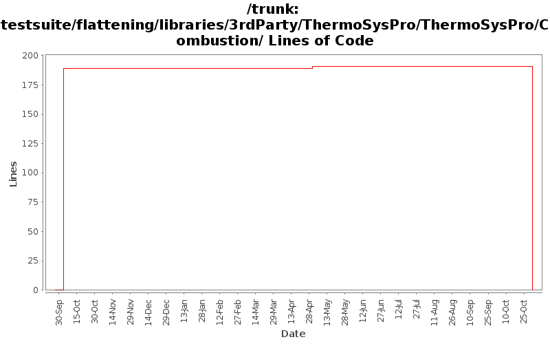 testsuite/flattening/libraries/3rdParty/ThermoSysPro/ThermoSysPro/Combustion/ Lines of Code