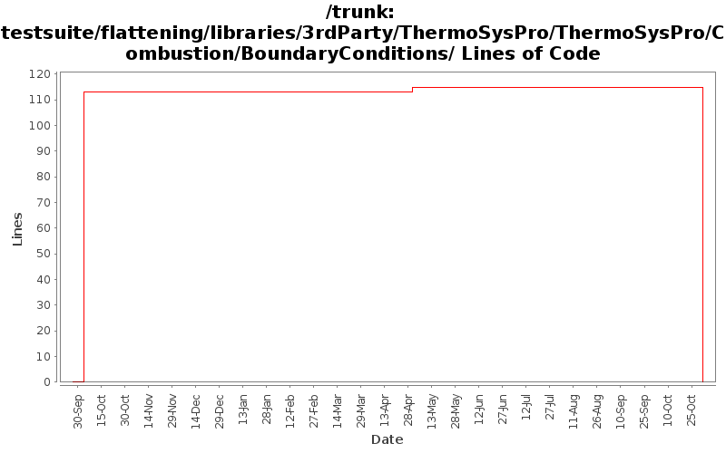 testsuite/flattening/libraries/3rdParty/ThermoSysPro/ThermoSysPro/Combustion/BoundaryConditions/ Lines of Code