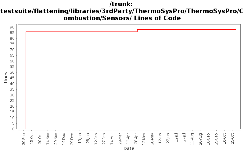 testsuite/flattening/libraries/3rdParty/ThermoSysPro/ThermoSysPro/Combustion/Sensors/ Lines of Code