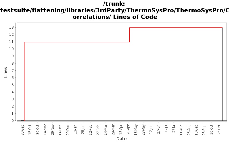 testsuite/flattening/libraries/3rdParty/ThermoSysPro/ThermoSysPro/Correlations/ Lines of Code