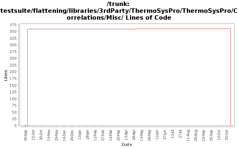 testsuite/flattening/libraries/3rdParty/ThermoSysPro/ThermoSysPro/Correlations/Misc/ Lines of Code