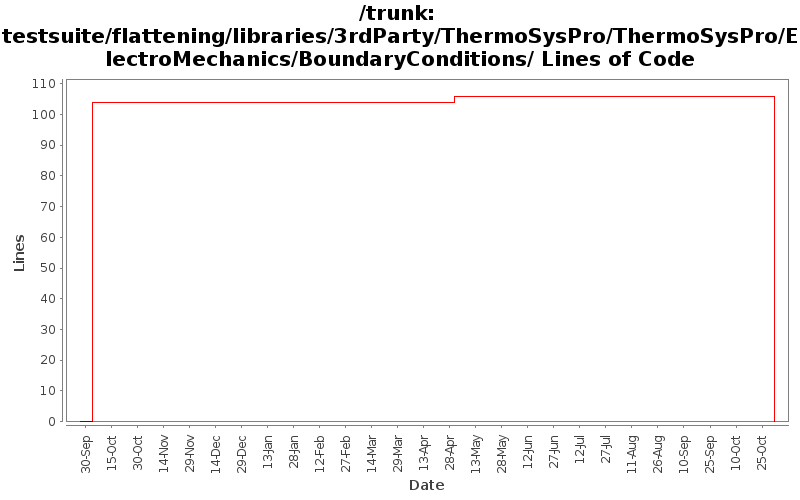 testsuite/flattening/libraries/3rdParty/ThermoSysPro/ThermoSysPro/ElectroMechanics/BoundaryConditions/ Lines of Code