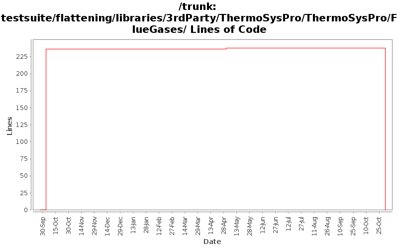 testsuite/flattening/libraries/3rdParty/ThermoSysPro/ThermoSysPro/FlueGases/ Lines of Code