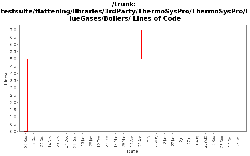 testsuite/flattening/libraries/3rdParty/ThermoSysPro/ThermoSysPro/FlueGases/Boilers/ Lines of Code