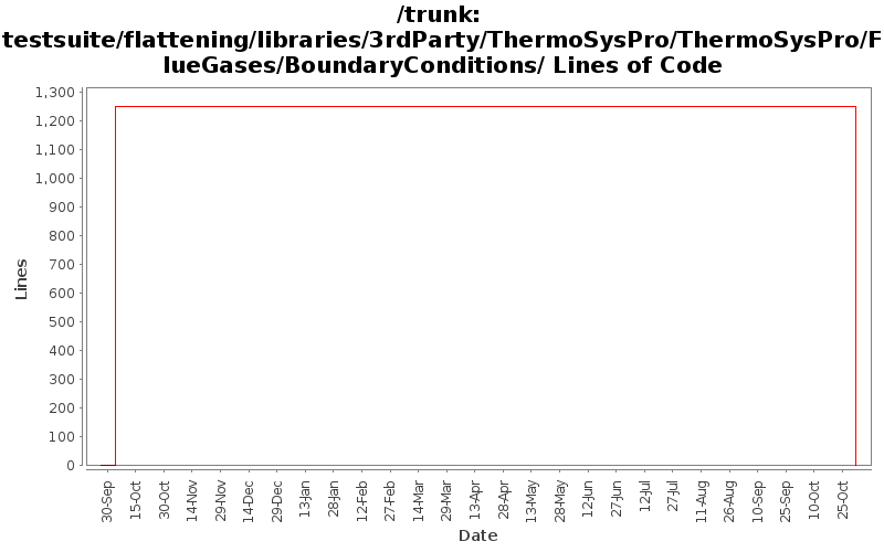 testsuite/flattening/libraries/3rdParty/ThermoSysPro/ThermoSysPro/FlueGases/BoundaryConditions/ Lines of Code