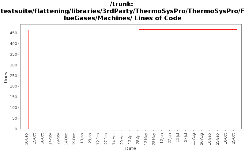 testsuite/flattening/libraries/3rdParty/ThermoSysPro/ThermoSysPro/FlueGases/Machines/ Lines of Code