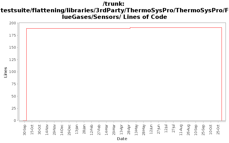 testsuite/flattening/libraries/3rdParty/ThermoSysPro/ThermoSysPro/FlueGases/Sensors/ Lines of Code