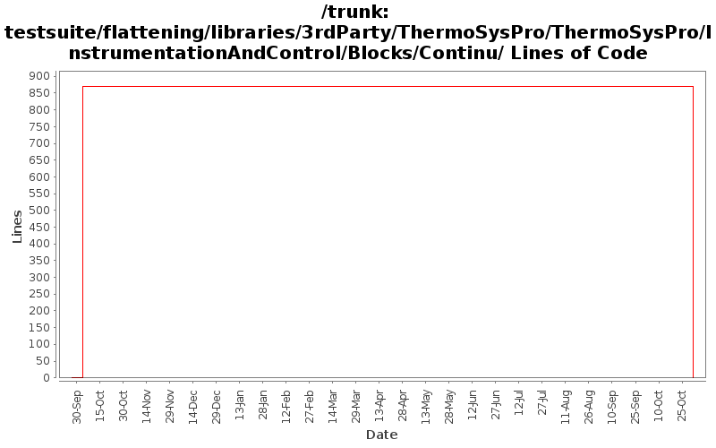 testsuite/flattening/libraries/3rdParty/ThermoSysPro/ThermoSysPro/InstrumentationAndControl/Blocks/Continu/ Lines of Code