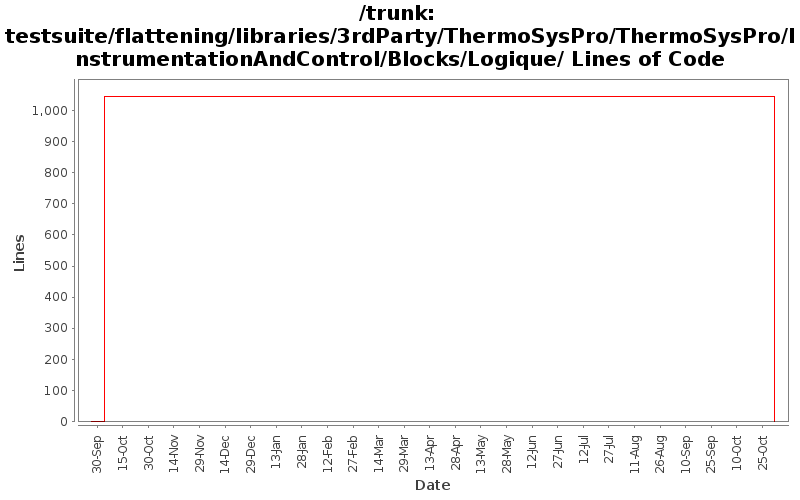 testsuite/flattening/libraries/3rdParty/ThermoSysPro/ThermoSysPro/InstrumentationAndControl/Blocks/Logique/ Lines of Code