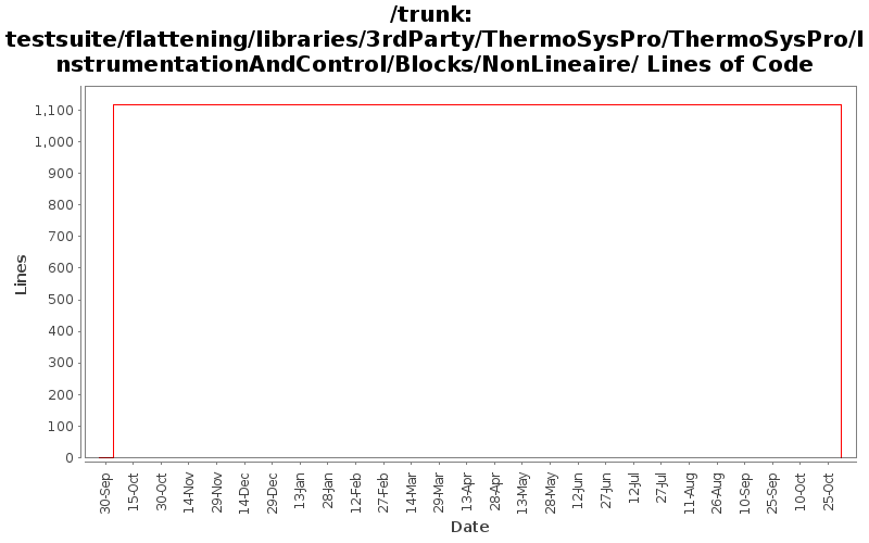 testsuite/flattening/libraries/3rdParty/ThermoSysPro/ThermoSysPro/InstrumentationAndControl/Blocks/NonLineaire/ Lines of Code