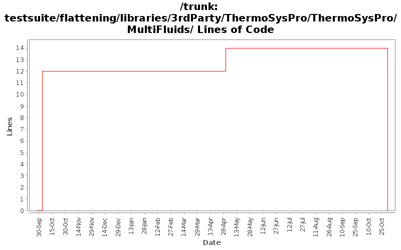 testsuite/flattening/libraries/3rdParty/ThermoSysPro/ThermoSysPro/MultiFluids/ Lines of Code