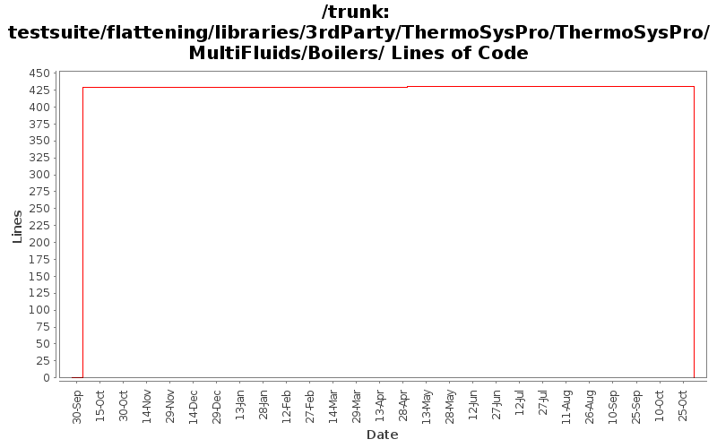 testsuite/flattening/libraries/3rdParty/ThermoSysPro/ThermoSysPro/MultiFluids/Boilers/ Lines of Code