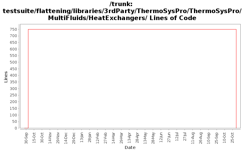 testsuite/flattening/libraries/3rdParty/ThermoSysPro/ThermoSysPro/MultiFluids/HeatExchangers/ Lines of Code