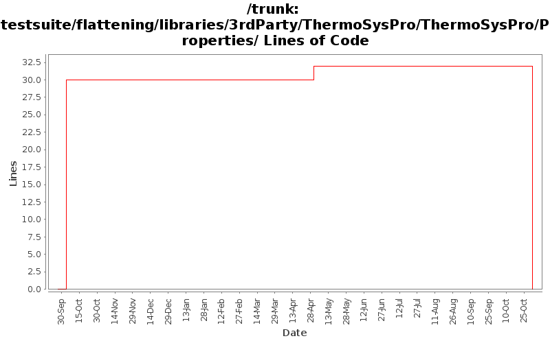 testsuite/flattening/libraries/3rdParty/ThermoSysPro/ThermoSysPro/Properties/ Lines of Code