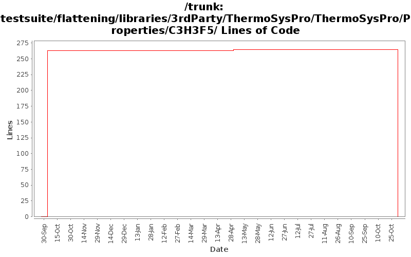 testsuite/flattening/libraries/3rdParty/ThermoSysPro/ThermoSysPro/Properties/C3H3F5/ Lines of Code