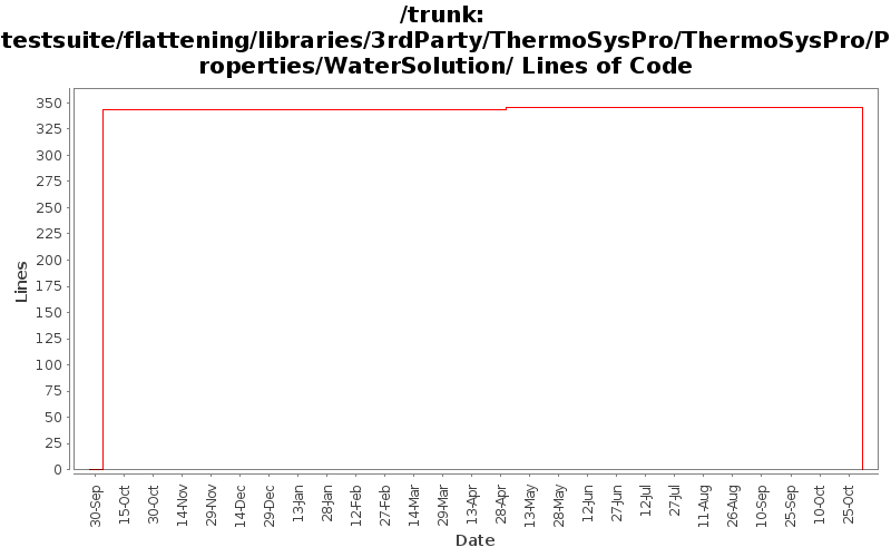 testsuite/flattening/libraries/3rdParty/ThermoSysPro/ThermoSysPro/Properties/WaterSolution/ Lines of Code