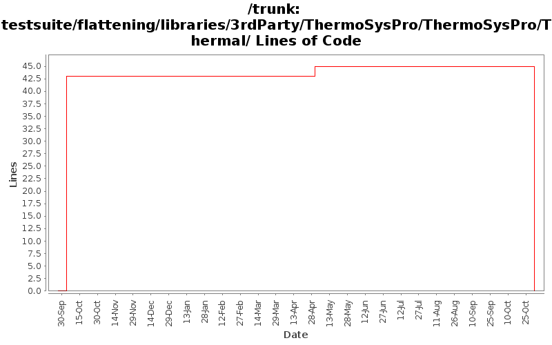 testsuite/flattening/libraries/3rdParty/ThermoSysPro/ThermoSysPro/Thermal/ Lines of Code