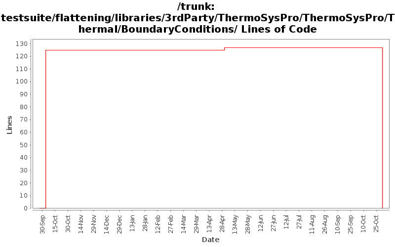 testsuite/flattening/libraries/3rdParty/ThermoSysPro/ThermoSysPro/Thermal/BoundaryConditions/ Lines of Code