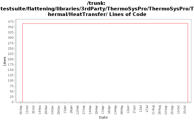 testsuite/flattening/libraries/3rdParty/ThermoSysPro/ThermoSysPro/Thermal/HeatTransfer/ Lines of Code