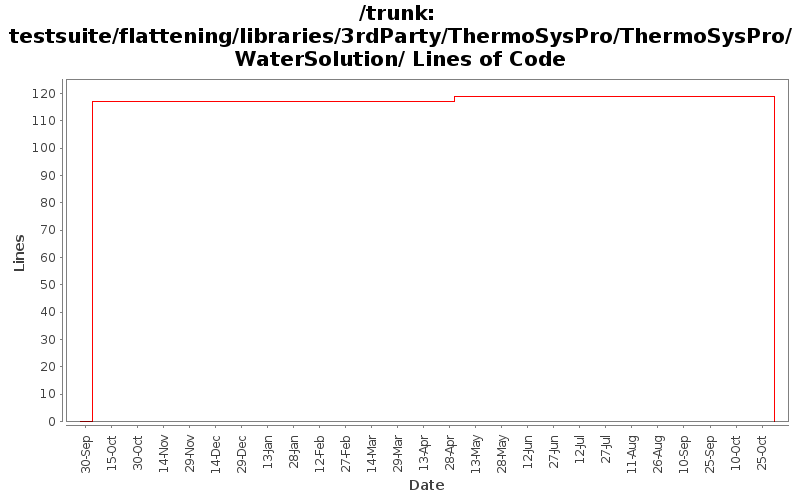 testsuite/flattening/libraries/3rdParty/ThermoSysPro/ThermoSysPro/WaterSolution/ Lines of Code