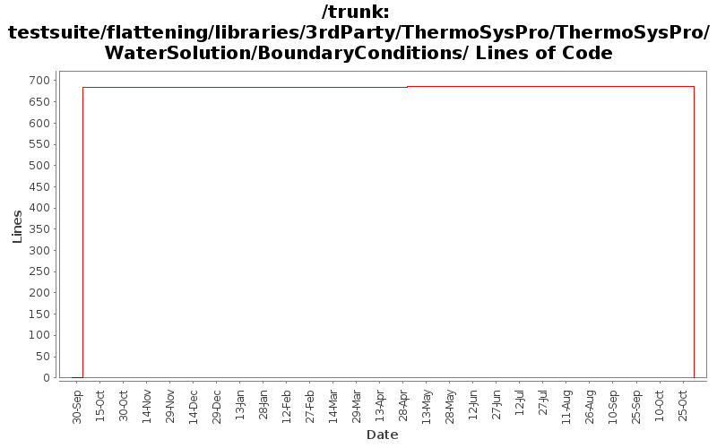 testsuite/flattening/libraries/3rdParty/ThermoSysPro/ThermoSysPro/WaterSolution/BoundaryConditions/ Lines of Code