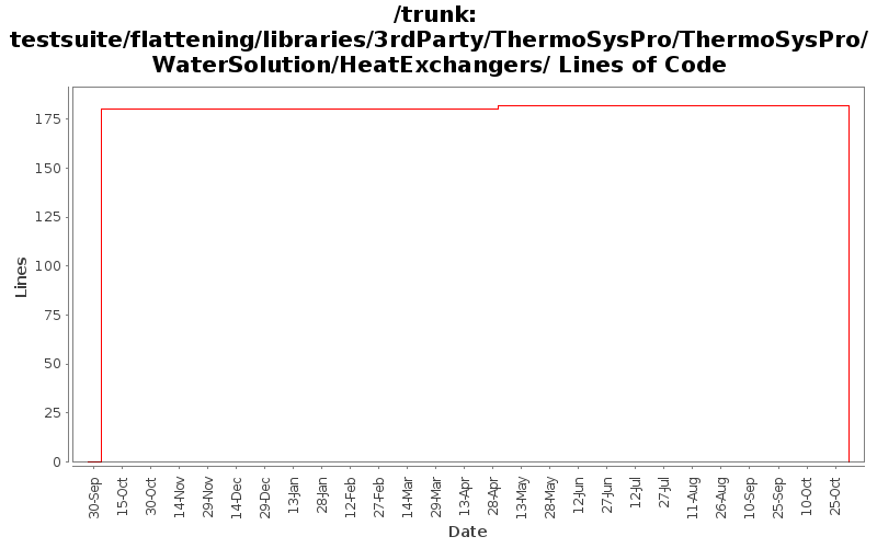 testsuite/flattening/libraries/3rdParty/ThermoSysPro/ThermoSysPro/WaterSolution/HeatExchangers/ Lines of Code