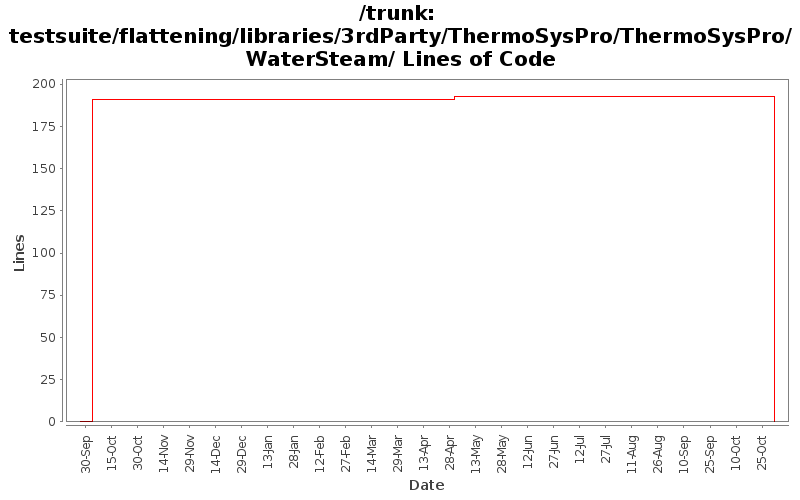 testsuite/flattening/libraries/3rdParty/ThermoSysPro/ThermoSysPro/WaterSteam/ Lines of Code
