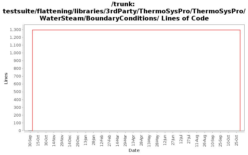 testsuite/flattening/libraries/3rdParty/ThermoSysPro/ThermoSysPro/WaterSteam/BoundaryConditions/ Lines of Code