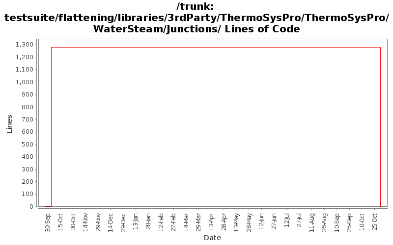 testsuite/flattening/libraries/3rdParty/ThermoSysPro/ThermoSysPro/WaterSteam/Junctions/ Lines of Code