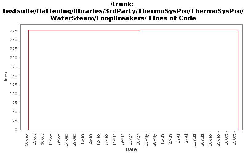 testsuite/flattening/libraries/3rdParty/ThermoSysPro/ThermoSysPro/WaterSteam/LoopBreakers/ Lines of Code