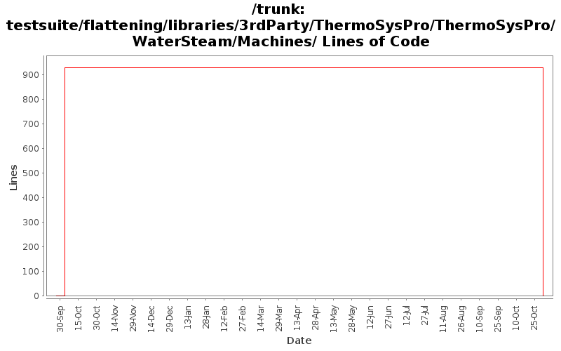 testsuite/flattening/libraries/3rdParty/ThermoSysPro/ThermoSysPro/WaterSteam/Machines/ Lines of Code