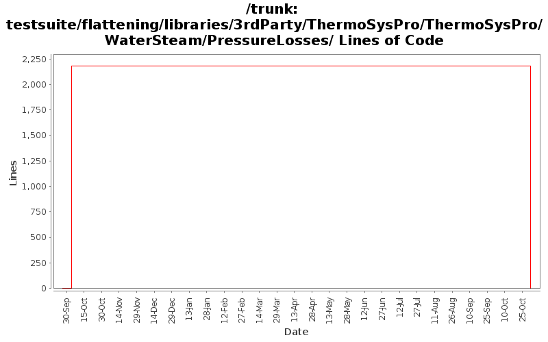 testsuite/flattening/libraries/3rdParty/ThermoSysPro/ThermoSysPro/WaterSteam/PressureLosses/ Lines of Code