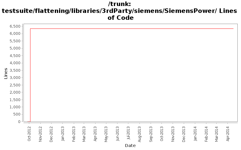 testsuite/flattening/libraries/3rdParty/siemens/SiemensPower/ Lines of Code
