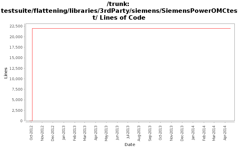 testsuite/flattening/libraries/3rdParty/siemens/SiemensPowerOMCtest/ Lines of Code